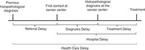 Diagnosis delay in cancer care pathways, adapted from Dang-Tan and Franco.9