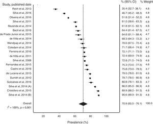 Meta-analysis of studies on excessive screen time in Brazilian adolescents.
