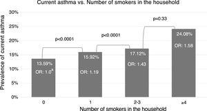Association between number of smokers at the household and active asthma in Brazilian adolescents. ERICA, Brazil, 2013–2014 (OR, odds ratio; aLinear Chi-squared).