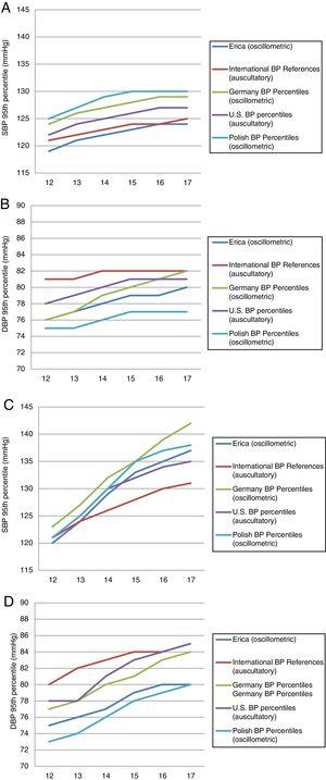 Comparison of the 95th systolic and diastolic blood pressure percentiles at median height by age in five studies for female (A and B) and male adolescents (C and D).