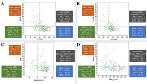 Association of KPIv on volumetric capnography with spirometry markers between healthy control individuals (n=40) and patients with asthma (n=103) or cystic fibrosis (n=53), considering the distinction between spirometry markers above and below the LLN (80%) and KPIv above and below the ULN (KPIv=4.23). (A) KPIv versus FEV1 (predicted %). (B) KPIv versus FVC (predicted %). (C) KPIv versus FEV1/FVC (predicted %). (D) KPIv versus FEF25–75% (predicted %). Each graph is divided into four quadrants corresponding to the following conditions: Altered KPIv and spirometry marker; altered KPIv and normal spirometry marker; normal KPIv and altered spirometry marker; normal KPIv and spirometry marker. KPIv, ratio between the SII and SIII multiplied by 100; FEV1, forced expiratory volume in one second of the FVC; FVC, forced vital capacity; FEF25–75%, forced expiratory flow between 25% and 75% of the FVC; LLN, lower limit of normal; ULN, upper limit of normal. Black circle, healthy control individuals; green circle, patients with asthma; red triangle, patients with cystic fibrosis.