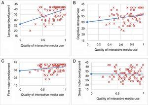 Correlation between the child's development and the quality of interactive media use. Y-axis, Equivalent age on the Bayley scales in the different domains of child's development; X-axis, multicriteria analysis of the quality of interactive media use. (A) Moderate correlation between language development and quality of interactive media use. (B) Low correlation between cognitive development and quality of interactive media use. (C) Low correlation between fine motor development and quality of interactive media use. (D) Absence of correlation between gross motor development and quality of interactive media use.