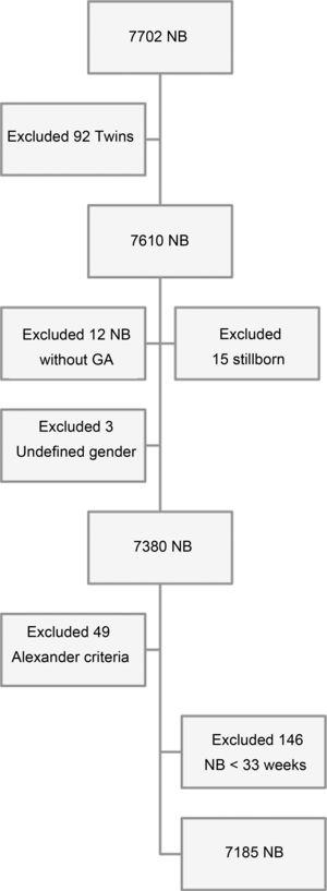 Flowchart of the study population (BRISA-RP cohort, 2010). GA, gestational age; NB, newborn.