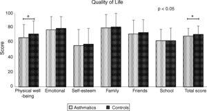 Level of quality of life among asthmatics (n=262) and controls (n=275).