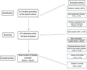 Flowchart of article evaluation and selection (new flowchart).