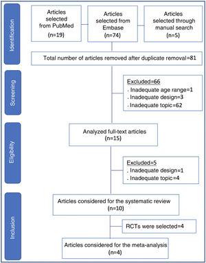 Flowchart of article selection for the systematic review and meta-analysis. RCT, randomized controlled trial.