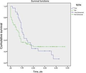 Overall survival in patients with and without bone marrow transplantation. The 5-year overall survival in transplanted patients was 1.662 (SE, 0.236) and the median survival of non-transplanted patients was 1.726 (SE, 0.224; p=0.637).