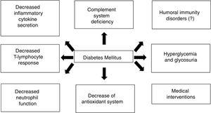 Pathophysiology of diabetes mellitus-associated infections.
