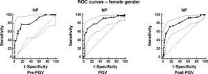 Receiver operating characteristic (ROC) curves for neck circumference in relation to peak growth velocity (PGV) of 840 female adolescent students aged between 10 and 17 years in a municipality in Southern Brazil.