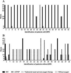 Characterization of the types of ventilatory support used in the first 48 h of life by very low birth weight preterm infants and duration of treatments. nCPAP, nasal continuous positive airway pressure; IMV, invasive mechanical ventilation; traditional nasal cannula oxygen therapy and without oxygen of preterm infants with and without bronchopulmonary dysplasia (BPD). Types of ventilatory support used of preterm infants with BPD in the first 48 h of life (A), types of ventilatory support used of preterm infants without BPD in the first 48 h of live (B).