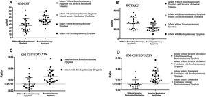 Analysis of the serum levels of granulocyte and macrophage colony stimulating factor (GM-CSF) and eotaxin in the first 48 h of life in groups with and without bronchopulmonary dysplasia. A, Serum levels of GM-CSF in the first 48 h of life in the groups with and without bronchopulmonary dysplasia (BPD); B, Serum levels of eotaxin in the first 48 h of life in the groups with and without bronchopulmonary dysplasia (BPD); C, GM-CSF and eotaxin ratio analysis of preterm infants of very low birth weight in the first 48 h of life, with and without bronchopulmonary dysplasia (BPD); D, GM-CSF/eotaxin ratio related to the use of mechanical ventilation during the first 36–48 h of life, and stratification of patients with and without bronchopulmonary dysplasia (BPD).