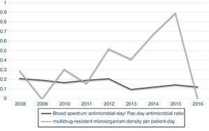 Broad spectrum antimicrobial-day/Pac-day antimicrobial ratio and multidrug-resistant microorganism density per patient-day in a neonatal reference unit, Belo Horizonte-MG, from 2008 to 2016.