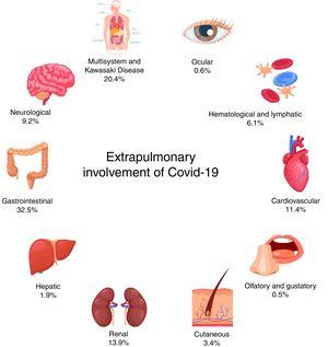 Summary and prevalence of extrapulmonary manifestations of COVID-19 in children.