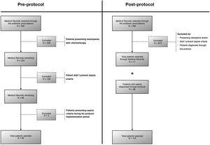 Patient selection flow chart before and after the implementation of the managed sepsis protocol.