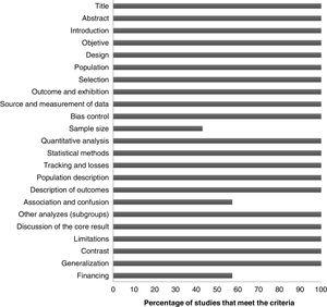 Assessment of the methodological quality of the studies according to the STROBE guide for cross-sectional studies. The proportion of studies that fulfilled each of the items contemplated is presented.