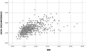 Distribution of neck circumference measurements according to BMI values.