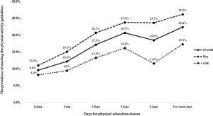 The prevalence of meeting the physical activity guidelines by days of physical education classes frequency.