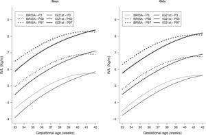 Smoothed 3rd, 50th and 97th centiles for W/L ratio (compared to those from INTERGROWTH 21st), according to gestational age and sex (RP-BRISA Cohort 2010).
