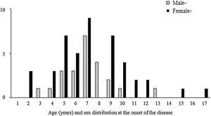 Age and sex from the onset of renal involvement in pediatric patients with Henoch–Schönlein purpura.