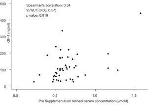 Dispersion graph representing the correlation between serum IGF-1 concentrations (ng/mL) and pre-supplementation (A0) retinol concentrations among preschoolers with Down Syndrome. Ribeirão Preto 2009-2011. Brazil.