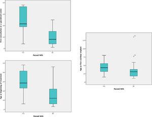Boxplot comparing children who passed with those who failed at the UNHS (groups a and b) in regard to ages (in months) at first specialist consultation, at beginning of treatment and at first cochlear implant surgery.