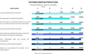 PATHMO user satisfaction results on a Likert scale – Question 1: 1(Not satisfied) to 5 (Totally satisfied), Question 2: 1 (It was very difficult to access the system) to 5 (It was very easy to access the system), Question 3: 1 (I do not understand what I need to do) to 5 (I definitely understand what I need to do), Question 4: 1 (None of my issues have been resolved) to 5 (All my issues have been resolved), Question 5: 1 (He / She was not attentive) to 5 (He / She was very attentive), Question 6: 1 (Not comfortable) to 5 (Completely comfortable), Question 7: 1 (I would not use telemedicine again) to 5 (I would definitely use telemedicine again), Question 8: 1 (I would not recommend) to 5 (I would definitely recommend).