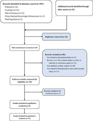 Study selection flowchart, systematic review and meta-analysis of the role of dexmedetomidine in efficacy and safety of dexmedetomidine in maintaining hemodynamic stability in pediatric cardiac surgery.