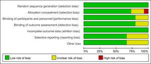 Risk of bias graph: Review authors' judgments about each risk of bias item presented as percentages across all included studies.