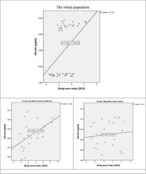 Scatterplots showing the relation between ghrelin and body mass index in the whole population and each study group, separately.