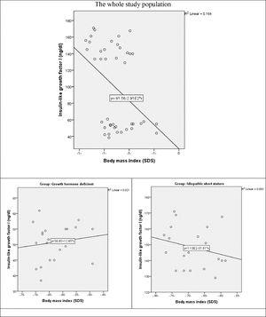 Scatterplots showing the relation between insulin-like growth factor-1 and body mass index in the whole study population and each study group, separately.