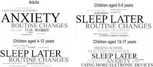 Tag-cloud with 10-most cited terms regarding participant's reason for altered sleep habits.