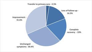 Outcomes by category at the end of the follow-up period at tertiary care level. Mean duration of follow-up was 2.8 years. Response to therapy was defined by the presence of all three criteria: (1) frequency of evacuation greater than or equal to three times a week; (2) soft stool consistency corresponding to types 3–5 in the “Bristol stool scale”; and (3) absence of retentive fecal incontinence. Definitions: Transfer to primary care – response to treatment, with significant improvement and concerns for severity allowing follow-up to be transferred back to the primary care level; Improvement – relative response, with no retentive fecal incontinence, but without fulling the other criteria of response to treatment as defined above, and patient remained on follow-up at tertiary care; Complete recovery – response to treatment, followed by resolution symptoms allowing weaning of laxatives, with no relapse and no further need for follow up for this specific complaint; and Unchanged symptoms – no significant variation in symptoms severity. Worsening was defined if symptoms became more severe than at the initial assessment, but there were no observations in this category.