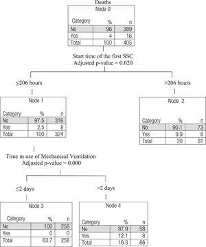 Multivariate analysis (classification tree) of factors associated with the relationship between time to first SSC and neonatal death.