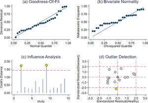 Sensitivity analysis of serum Cys-C in the diagnosis of AKI. A, goodness-of-Fit; B, bivariate normality; C, influence analysis; D, outlier detection