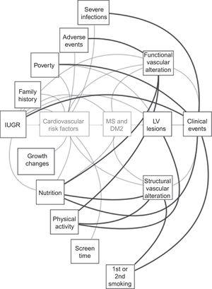 Relationships described between habits and inadequate environment in childhood and surrogate and clinical outcomes, in black. In gray, factors that mediate these relationships.