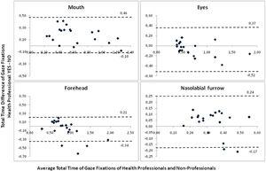 Bland-Altman graphic - Difference in the total time of gaze fixations in areas of interest between health professionals and non-health professionals (ordinate), according to the average of the total time of gaze fixations in areas of interest by the two groups (abscissa). Dotted lines represent the mean ± 2 standard deviations of the differences.