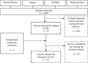 Flowchart of the study selection process for the integrative review on oxidative stress in premature newborns.