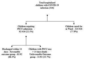 Flowchart showing the admission pattern and outcome of pediatric COVID-19 patients at our centre.