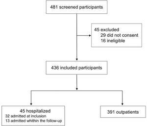Study flowchart. From this total of hospitalized participants, 32 individuals were admitted at inclusion, and 13 were hospitalized within the 28-day follow-up period.