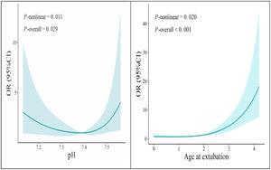Cutoffs of pH (left) and age at extubation (right) for failed extubation, Note: p value was calculated by restricted cubic spline.