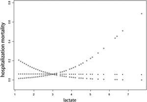 Likelihood ratio test for lactate and mortality of NEC.
