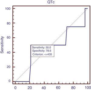 ROC of QTc in patients with AUGIB.