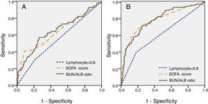 (A) Analysis of receiver-operating characteristic curve to predict 30-day mortality of EC-BSI (A) and IC requirement of EC-BSI (B). (A) The AUC was 0.712 for BUN/ALB ratio (P=0.003), 0.705 for SOFA score (P=0.005), and 0.547 for lymphocyte count (P=0.264) respectively. The cutoff point of BUN/ALB ratio to predict 30-day mortality was 0.3. (B) The AUC was 0.811 for BUN/ALB ratio (P=0.001), 0.813 for SOFA score (P=0.001), and 0.618 for lymphocyte count (P=0.023) respectively. The cutoff point of BUN/ALB ratio to predict IC requirement was 0.3. Abbreviations: EC-BSI, Escherichia coli bloodstream infections; AUC, area under the curve; BUN/ALB, blood urea nitrogen to serum albumin ratio; SOFA, Sequential Organ Failure Assessment; IC, intensive care;.