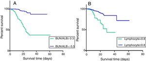 (A) Kaplan–Meier survival curves for 30-day survival in EC-BSI patients with different BUN/ALB ratio. BUN/ALB ratio≥0.3 was significantly associated with a worse 30-day survival (P<0.001). (B) Kaplan–Meier survival curves for 30-day survival in EC-BSI patients with different levels of lymphocyte count. Lymphocyte count<0.8×10e9/L was significantly associated with a worse 30-day survival (P=0.024). Abbreviations: BUN/ALB, blood urea nitrogen to serum albumin ratio; EC-BSI, Escherichia coli bloodstream infections.