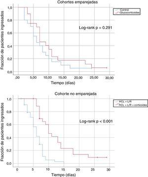Curvas comparativas de Kaplan-Meier y log-rank test de las diferentes subcohortes de pacientes estudiadas.HCL: hidroxicloroquina; L/R: lopinavir-ritonavir.