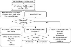 Flow chart for suspected COVID-19 triage at the ED. ED=Emergency Department, MAT=Model Andorrà de Triatge (Andorran triage model), PCR=polymerase chain reaction. All quantitative variables are shown as median (standard deviation).
