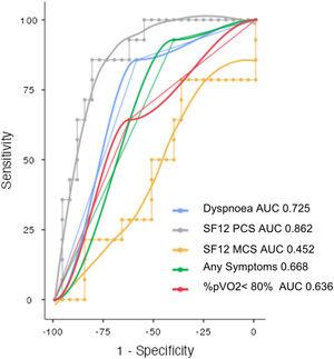Operating characteristic (ROC) and area under the curve (AUC) for detecting abnormal pulmonary function tests in post COVID patients. SF12-PCS (Physical Component Scale), SF-12 MCS (Mental Component Scale), Dyspnoea, presence of any symptoms, percent predicted peak oxygen uptake<80% (%pVO2<80%).