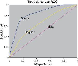 Ejemplo de construcción de curvas ROC. Tomada de: Hrc.es (2014). Curvas ROC [online] [consultado 27 Abr 2014]. Disponible en: http://www.hrc.es/bioest/roc_1.html.