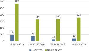 Gráfico comparativo de la actividad urgente y programada de los años 2019 y 2020.
