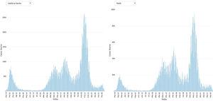 Gráfico de casos diarios a lo largo de un año de pandemia en la Comunidad de Castilla-La Mancha y la provincia de Toledo2.